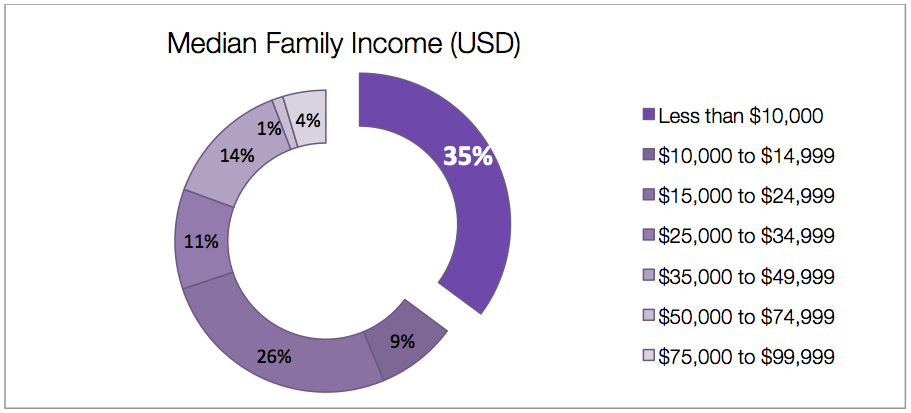 Median Family Income