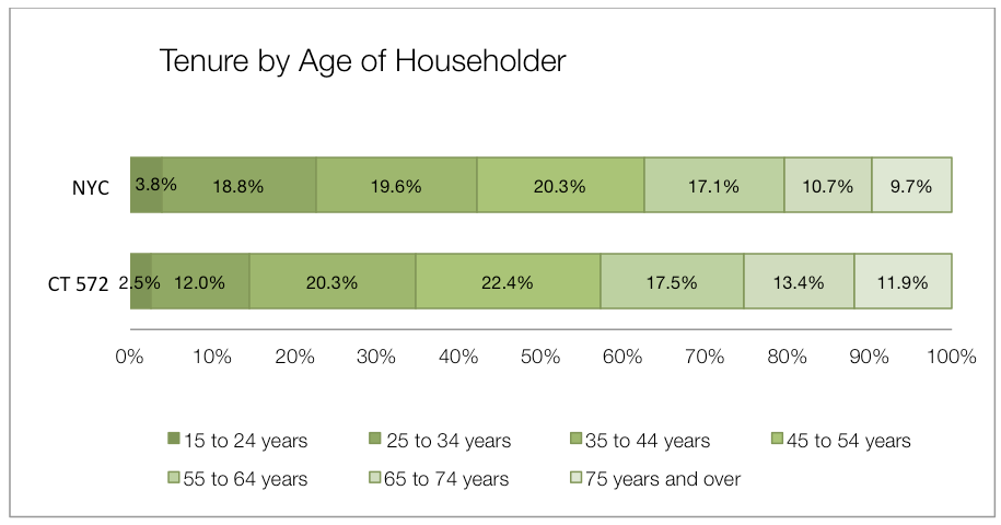 Tenure by Age of Householder