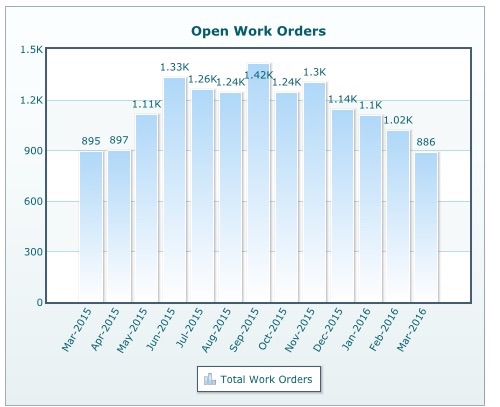 Open Work Orders
